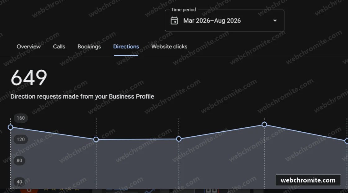 Google Business Profile report showing 649 direction requests