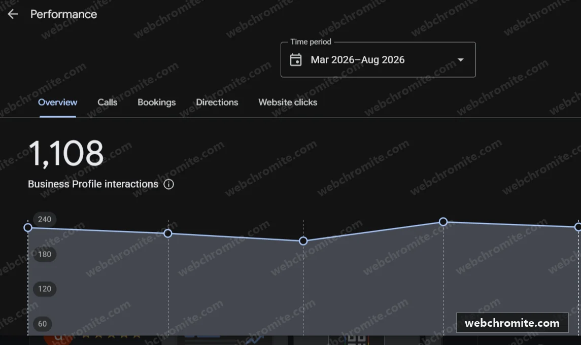 Google Business Profile report showing 1,108 profile interactions