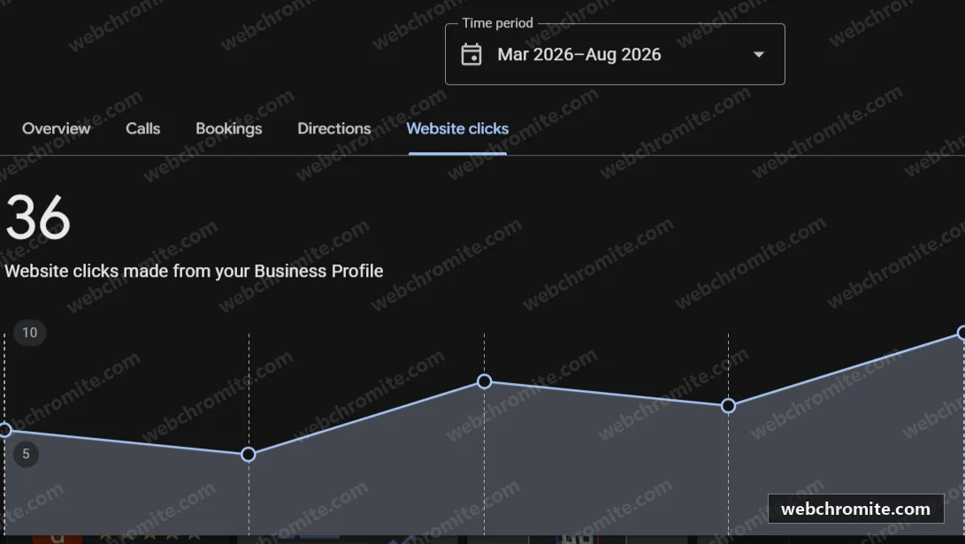 Google Business Profile report showing 36 website clicks