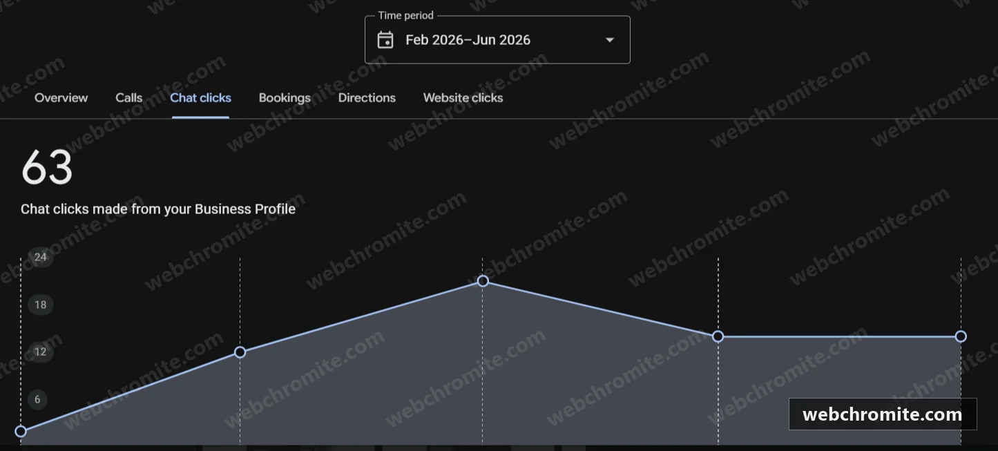Google Business Profile report showing 63 chat clicks from the business profile