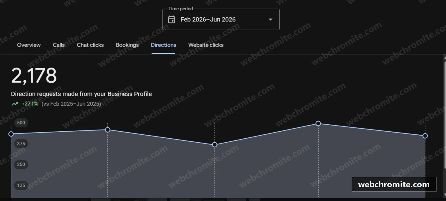 Google Business Profile report showing 2,178 direction requests, up 27.1 percent year over year
