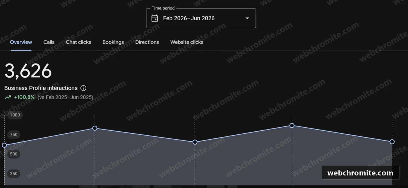 Google Business Profile report showing 3,626 profile interactions, up 100.8 percent year over year