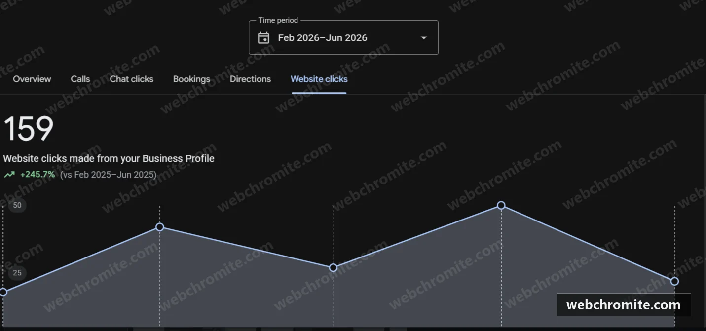 Google Business Profile report showing 159 website clicks, up 245.7 percent year over year